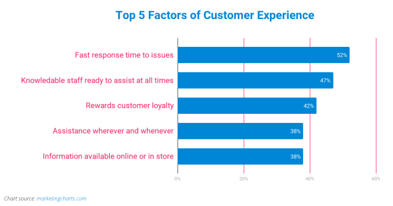 Top 5 Factors of Customer Experience 