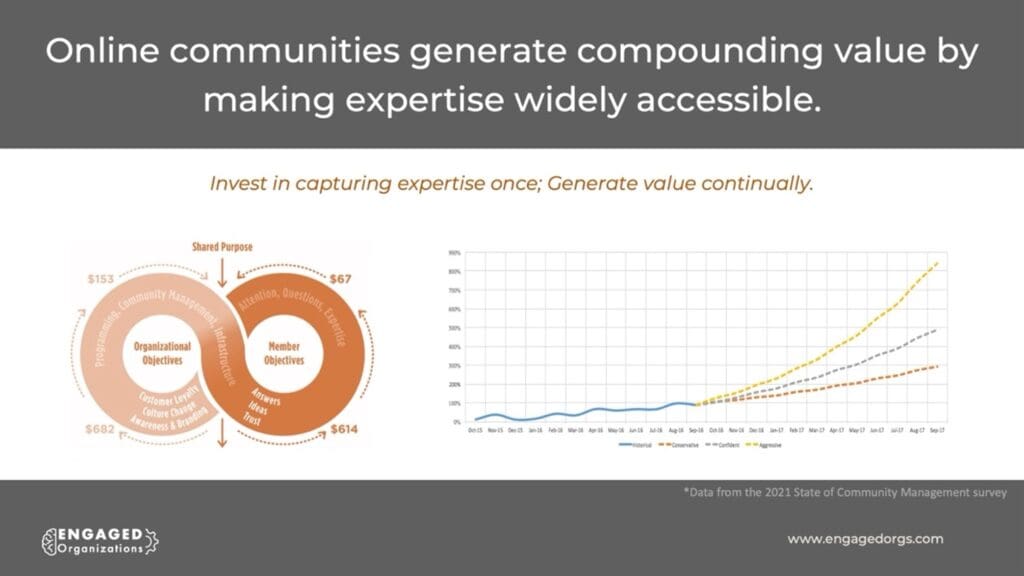 Online communities generate compounding value by making expertise widely accessible.